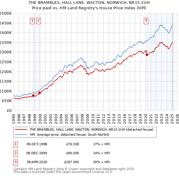 THE BRAMBLES, HALL LANE, WACTON, NORWICH, NR15 2UH: Price paid vs HM Land Registry's House Price Index