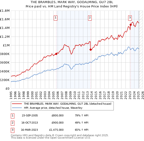 THE BRAMBLES, MARK WAY, GODALMING, GU7 2BL: Price paid vs HM Land Registry's House Price Index