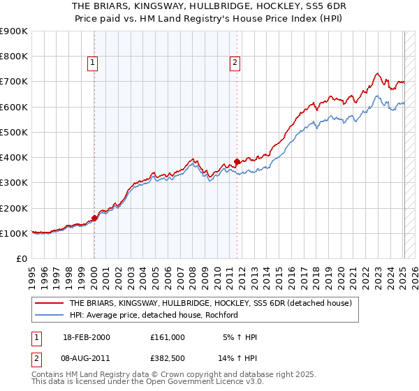 THE BRIARS, KINGSWAY, HULLBRIDGE, HOCKLEY, SS5 6DR: Price paid vs HM Land Registry's House Price Index
