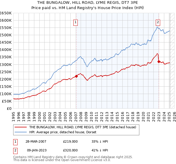 THE BUNGALOW, HILL ROAD, LYME REGIS, DT7 3PE: Price paid vs HM Land Registry's House Price Index
