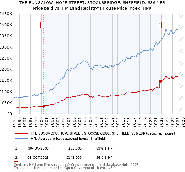 THE BUNGALOW, HOPE STREET, STOCKSBRIDGE, SHEFFIELD, S36 1BR: Price paid vs HM Land Registry's House Price Index
