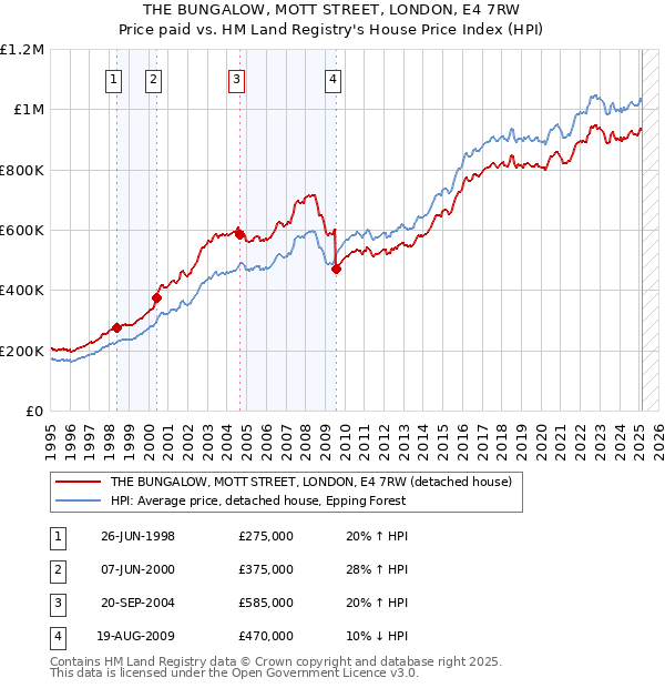 THE BUNGALOW, MOTT STREET, LONDON, E4 7RW: Price paid vs HM Land Registry's House Price Index