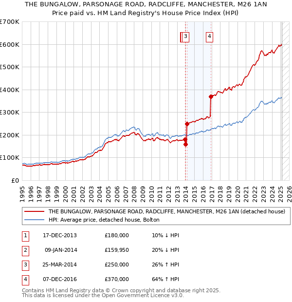THE BUNGALOW, PARSONAGE ROAD, RADCLIFFE, MANCHESTER, M26 1AN: Price paid vs HM Land Registry's House Price Index