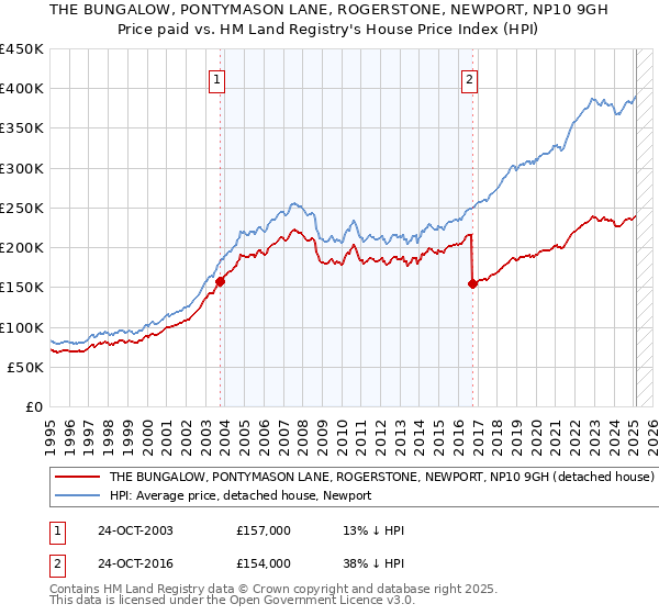 THE BUNGALOW, PONTYMASON LANE, ROGERSTONE, NEWPORT, NP10 9GH: Price paid vs HM Land Registry's House Price Index