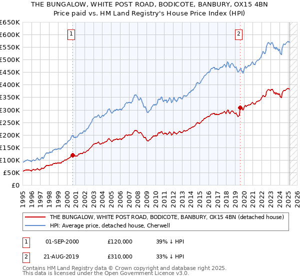 THE BUNGALOW, WHITE POST ROAD, BODICOTE, BANBURY, OX15 4BN: Price paid vs HM Land Registry's House Price Index