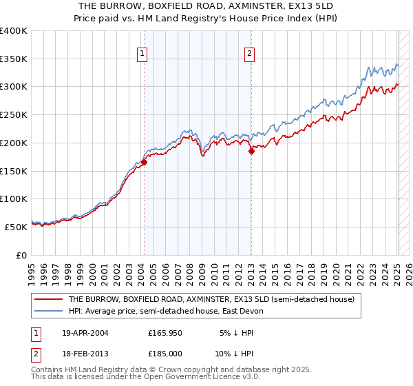 THE BURROW, BOXFIELD ROAD, AXMINSTER, EX13 5LD: Price paid vs HM Land Registry's House Price Index