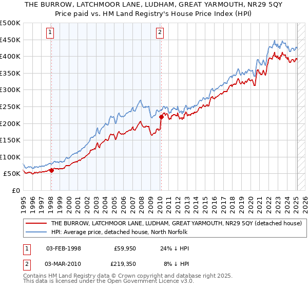 THE BURROW, LATCHMOOR LANE, LUDHAM, GREAT YARMOUTH, NR29 5QY: Price paid vs HM Land Registry's House Price Index