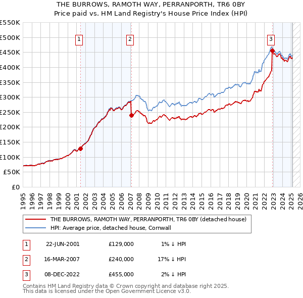 THE BURROWS, RAMOTH WAY, PERRANPORTH, TR6 0BY: Price paid vs HM Land Registry's House Price Index