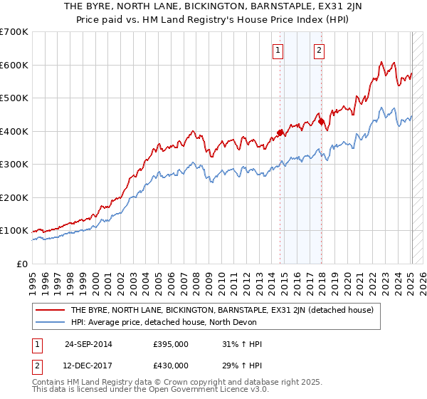 THE BYRE, NORTH LANE, BICKINGTON, BARNSTAPLE, EX31 2JN: Price paid vs HM Land Registry's House Price Index