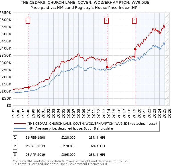 THE CEDARS, CHURCH LANE, COVEN, WOLVERHAMPTON, WV9 5DE: Price paid vs HM Land Registry's House Price Index