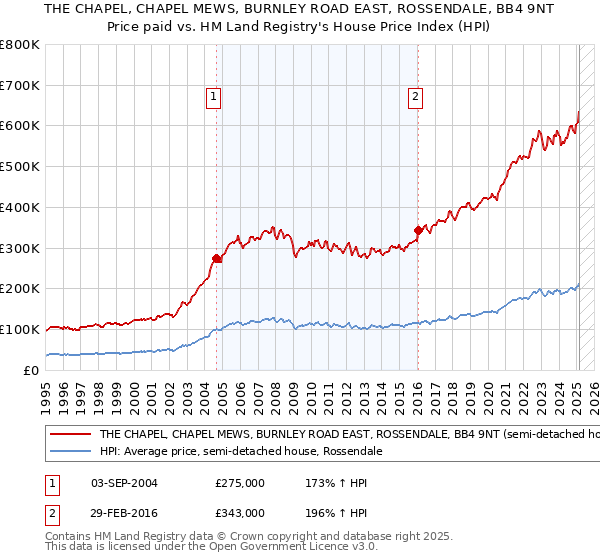 THE CHAPEL, CHAPEL MEWS, BURNLEY ROAD EAST, ROSSENDALE, BB4 9NT: Price paid vs HM Land Registry's House Price Index