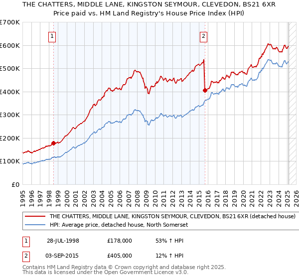 THE CHATTERS, MIDDLE LANE, KINGSTON SEYMOUR, CLEVEDON, BS21 6XR: Price paid vs HM Land Registry's House Price Index