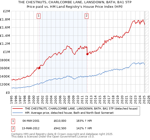 THE CHESTNUTS, CHARLCOMBE LANE, LANSDOWN, BATH, BA1 5TP: Price paid vs HM Land Registry's House Price Index