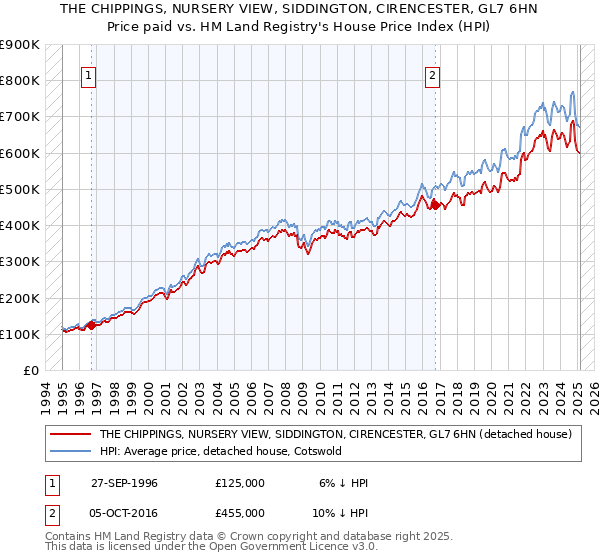 THE CHIPPINGS, NURSERY VIEW, SIDDINGTON, CIRENCESTER, GL7 6HN: Price paid vs HM Land Registry's House Price Index