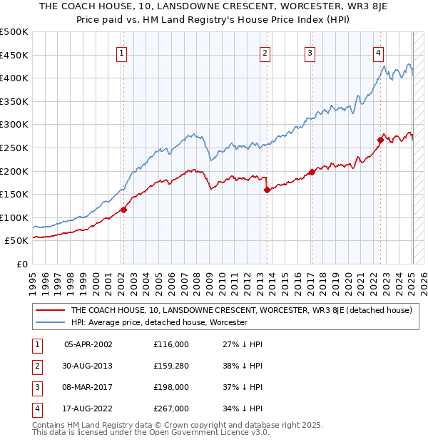 THE COACH HOUSE, 10, LANSDOWNE CRESCENT, WORCESTER, WR3 8JE: Price paid vs HM Land Registry's House Price Index