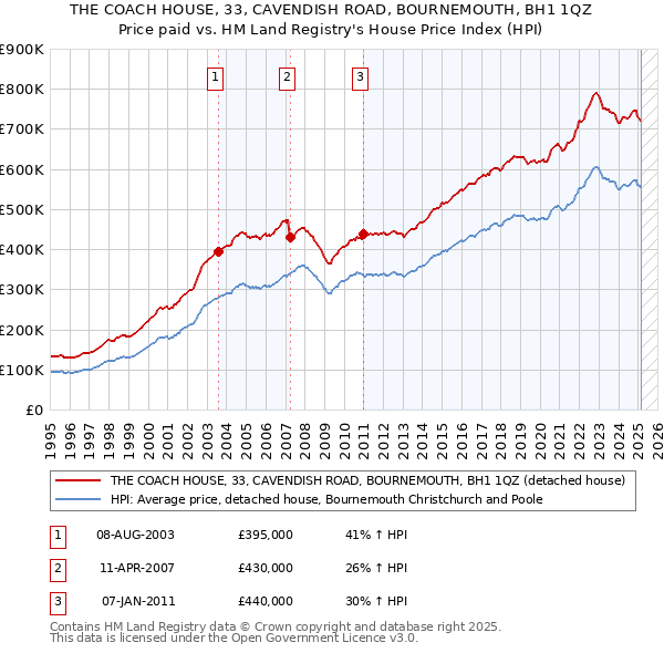 THE COACH HOUSE, 33, CAVENDISH ROAD, BOURNEMOUTH, BH1 1QZ: Price paid vs HM Land Registry's House Price Index