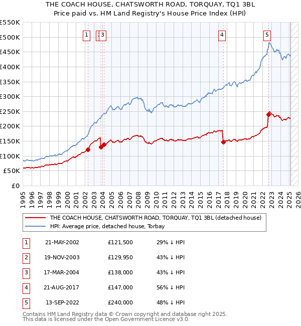 THE COACH HOUSE, CHATSWORTH ROAD, TORQUAY, TQ1 3BL: Price paid vs HM Land Registry's House Price Index