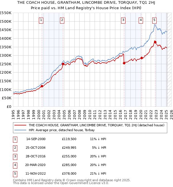 THE COACH HOUSE, GRANTHAM, LINCOMBE DRIVE, TORQUAY, TQ1 2HJ: Price paid vs HM Land Registry's House Price Index