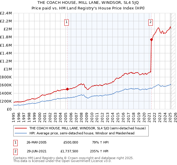 THE COACH HOUSE, MILL LANE, WINDSOR, SL4 5JQ: Price paid vs HM Land Registry's House Price Index