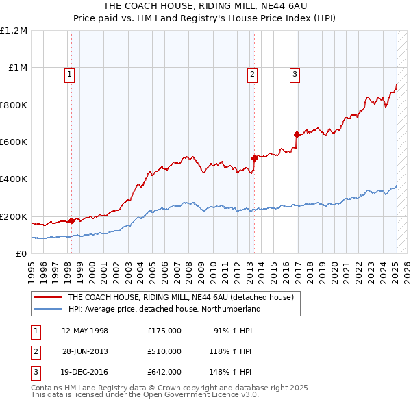 THE COACH HOUSE, RIDING MILL, NE44 6AU: Price paid vs HM Land Registry's House Price Index