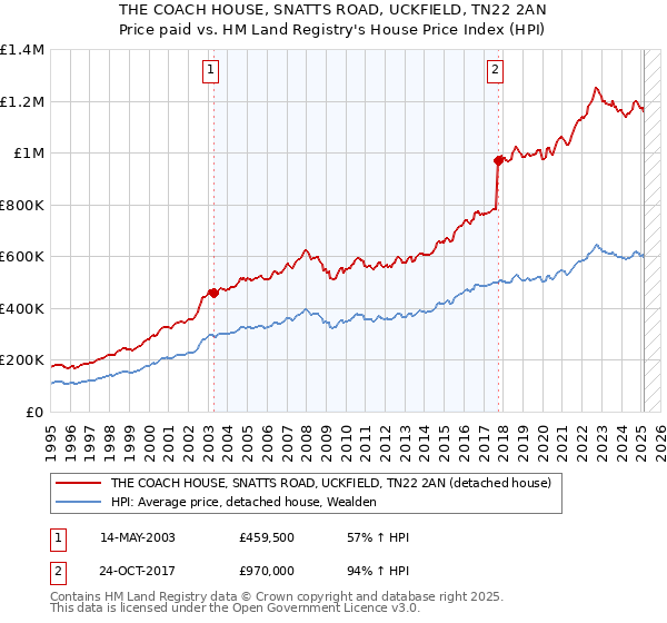 THE COACH HOUSE, SNATTS ROAD, UCKFIELD, TN22 2AN: Price paid vs HM Land Registry's House Price Index