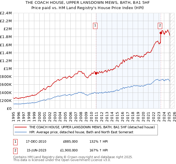 THE COACH HOUSE, UPPER LANSDOWN MEWS, BATH, BA1 5HF: Price paid vs HM Land Registry's House Price Index