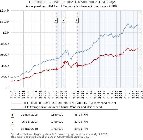 THE CONIFERS, RAY LEA ROAD, MAIDENHEAD, SL6 8QA: Price paid vs HM Land Registry's House Price Index