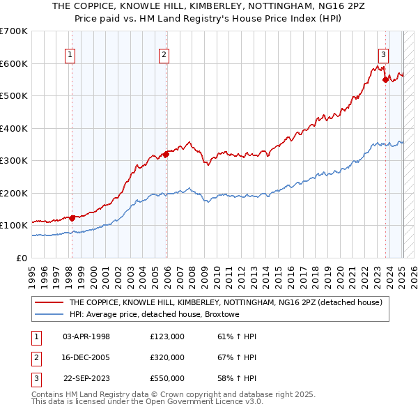 THE COPPICE, KNOWLE HILL, KIMBERLEY, NOTTINGHAM, NG16 2PZ: Price paid vs HM Land Registry's House Price Index