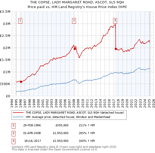 THE COPSE, LADY MARGARET ROAD, ASCOT, SL5 9QH: Price paid vs HM Land Registry's House Price Index