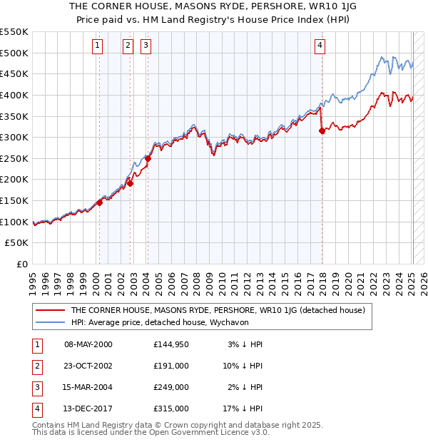 THE CORNER HOUSE, MASONS RYDE, PERSHORE, WR10 1JG: Price paid vs HM Land Registry's House Price Index