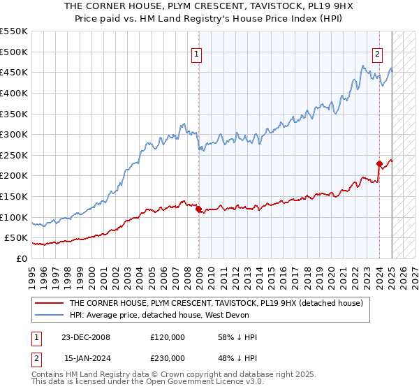THE CORNER HOUSE, PLYM CRESCENT, TAVISTOCK, PL19 9HX: Price paid vs HM Land Registry's House Price Index