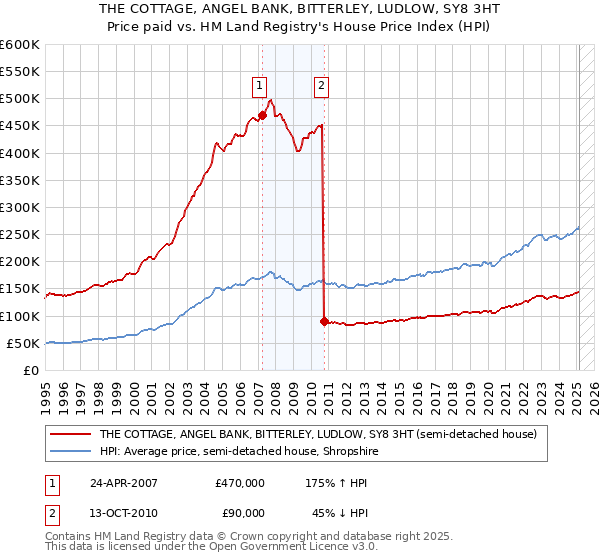 THE COTTAGE, ANGEL BANK, BITTERLEY, LUDLOW, SY8 3HT: Price paid vs HM Land Registry's House Price Index