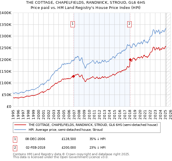 THE COTTAGE, CHAPELFIELDS, RANDWICK, STROUD, GL6 6HS: Price paid vs HM Land Registry's House Price Index