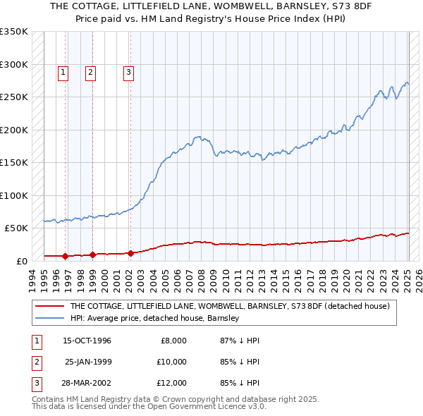 THE COTTAGE, LITTLEFIELD LANE, WOMBWELL, BARNSLEY, S73 8DF: Price paid vs HM Land Registry's House Price Index
