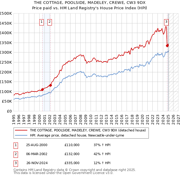 THE COTTAGE, POOLSIDE, MADELEY, CREWE, CW3 9DX: Price paid vs HM Land Registry's House Price Index