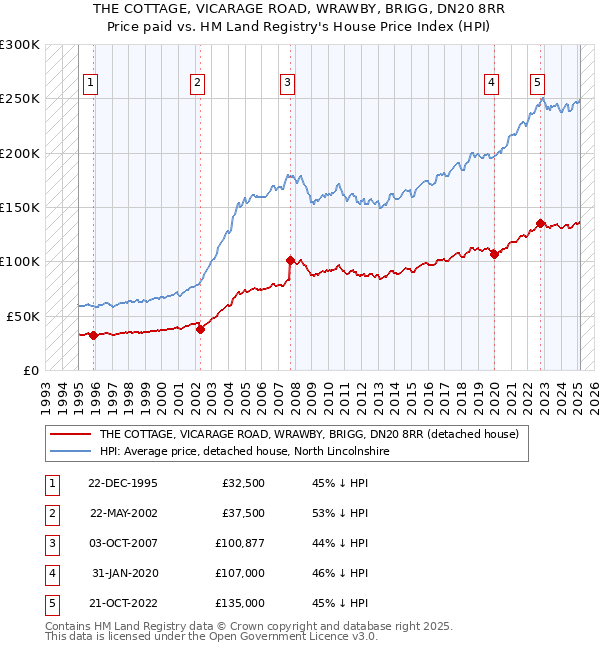 THE COTTAGE, VICARAGE ROAD, WRAWBY, BRIGG, DN20 8RR: Price paid vs HM Land Registry's House Price Index