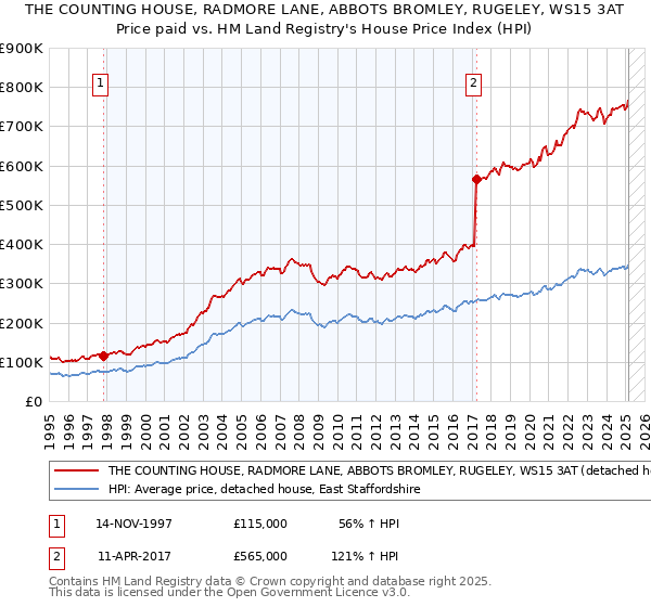 THE COUNTING HOUSE, RADMORE LANE, ABBOTS BROMLEY, RUGELEY, WS15 3AT: Price paid vs HM Land Registry's House Price Index