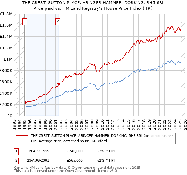 THE CREST, SUTTON PLACE, ABINGER HAMMER, DORKING, RH5 6RL: Price paid vs HM Land Registry's House Price Index