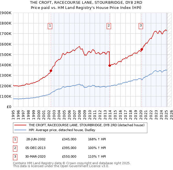 THE CROFT, RACECOURSE LANE, STOURBRIDGE, DY8 2RD: Price paid vs HM Land Registry's House Price Index