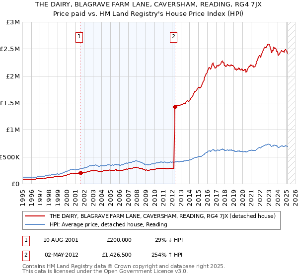 THE DAIRY, BLAGRAVE FARM LANE, CAVERSHAM, READING, RG4 7JX: Price paid vs HM Land Registry's House Price Index