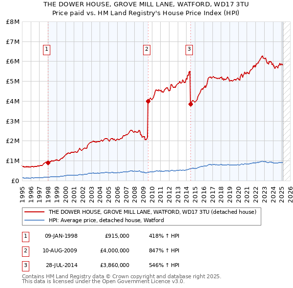 THE DOWER HOUSE, GROVE MILL LANE, WATFORD, WD17 3TU: Price paid vs HM Land Registry's House Price Index