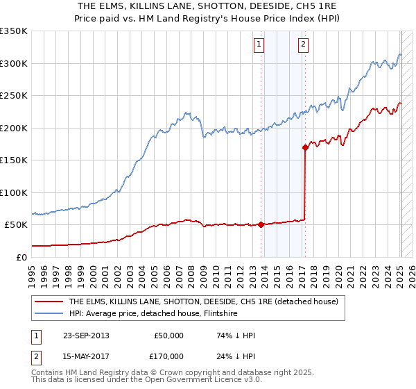 THE ELMS, KILLINS LANE, SHOTTON, DEESIDE, CH5 1RE: Price paid vs HM Land Registry's House Price Index