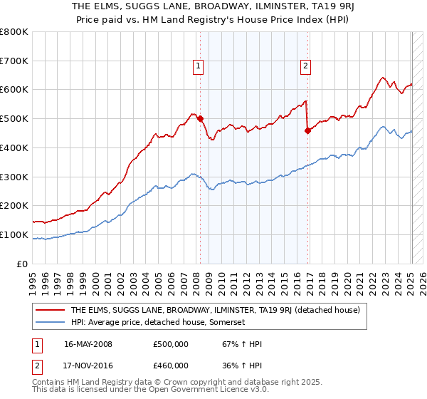 THE ELMS, SUGGS LANE, BROADWAY, ILMINSTER, TA19 9RJ: Price paid vs HM Land Registry's House Price Index