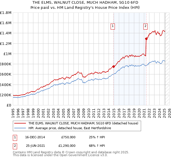 THE ELMS, WALNUT CLOSE, MUCH HADHAM, SG10 6FD: Price paid vs HM Land Registry's House Price Index