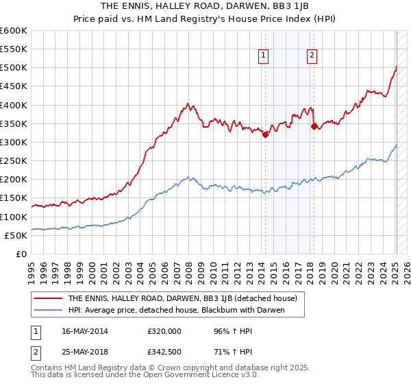 THE ENNIS, HALLEY ROAD, DARWEN, BB3 1JB: Price paid vs HM Land Registry's House Price Index