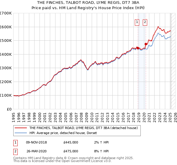 THE FINCHES, TALBOT ROAD, LYME REGIS, DT7 3BA: Price paid vs HM Land Registry's House Price Index