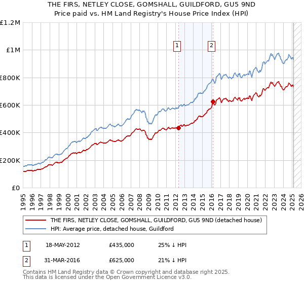 THE FIRS, NETLEY CLOSE, GOMSHALL, GUILDFORD, GU5 9ND: Price paid vs HM Land Registry's House Price Index
