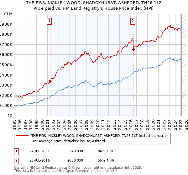 THE FIRS, NICKLEY WOOD, SHADOXHURST, ASHFORD, TN26 1LZ: Price paid vs HM Land Registry's House Price Index