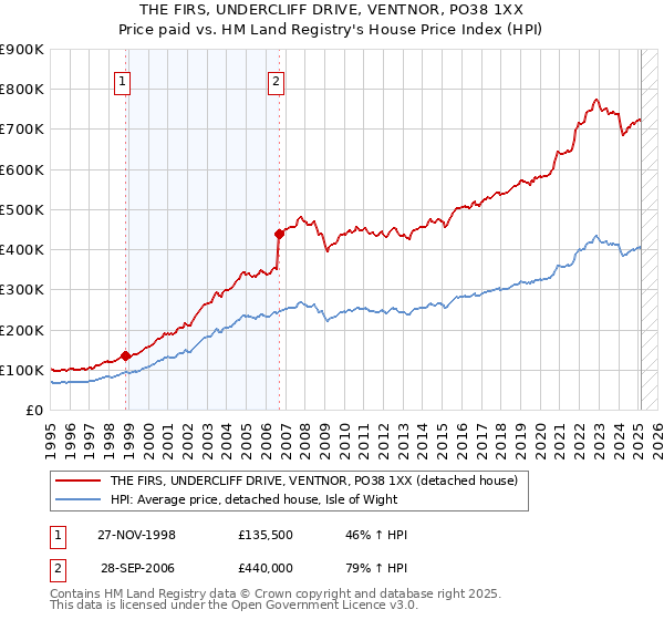 THE FIRS, UNDERCLIFF DRIVE, VENTNOR, PO38 1XX: Price paid vs HM Land Registry's House Price Index