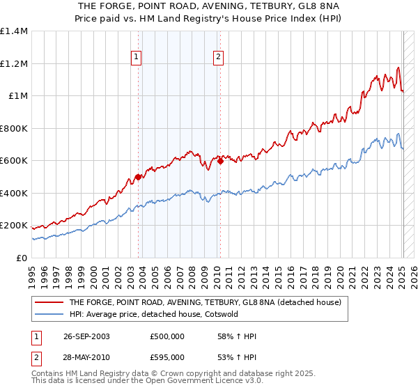 THE FORGE, POINT ROAD, AVENING, TETBURY, GL8 8NA: Price paid vs HM Land Registry's House Price Index